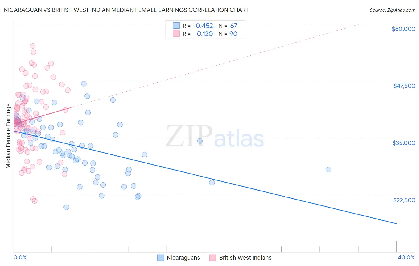 Nicaraguan vs British West Indian Median Female Earnings