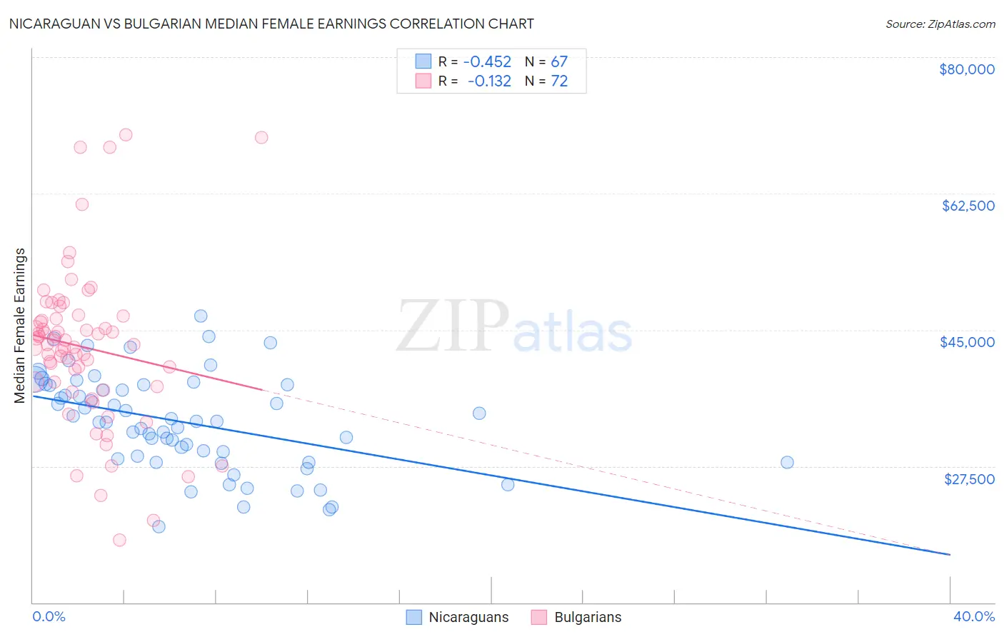 Nicaraguan vs Bulgarian Median Female Earnings