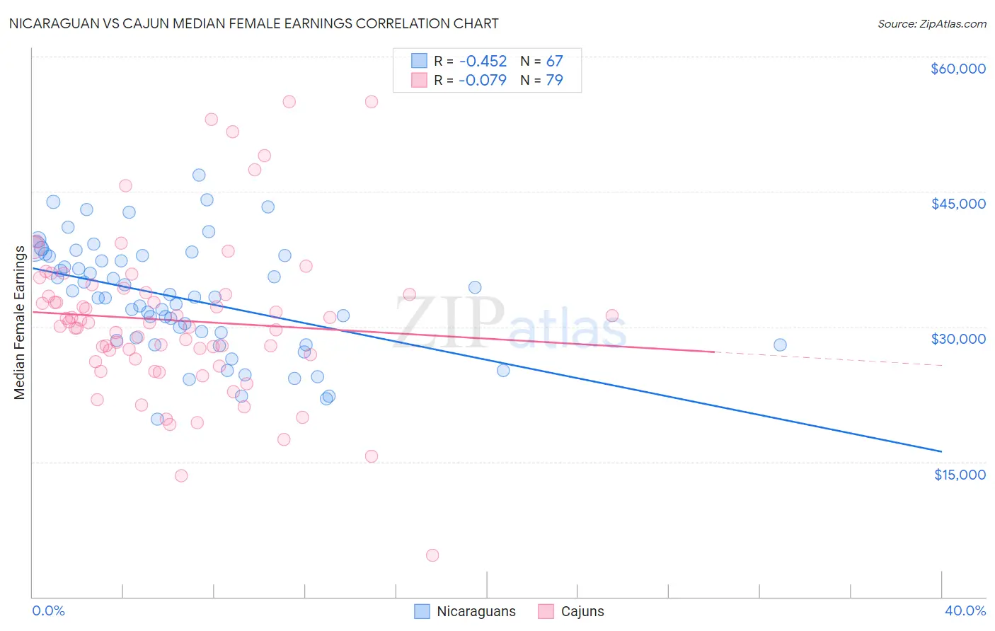 Nicaraguan vs Cajun Median Female Earnings