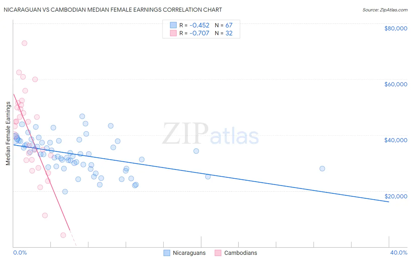 Nicaraguan vs Cambodian Median Female Earnings
