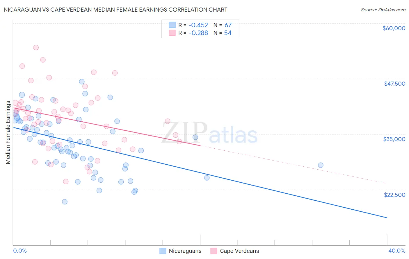 Nicaraguan vs Cape Verdean Median Female Earnings