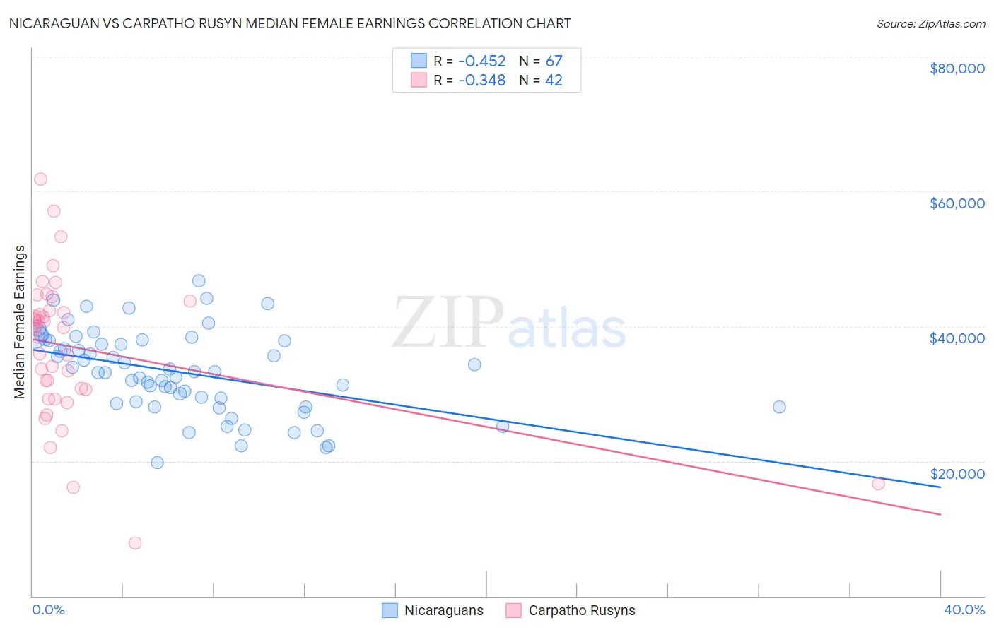 Nicaraguan vs Carpatho Rusyn Median Female Earnings