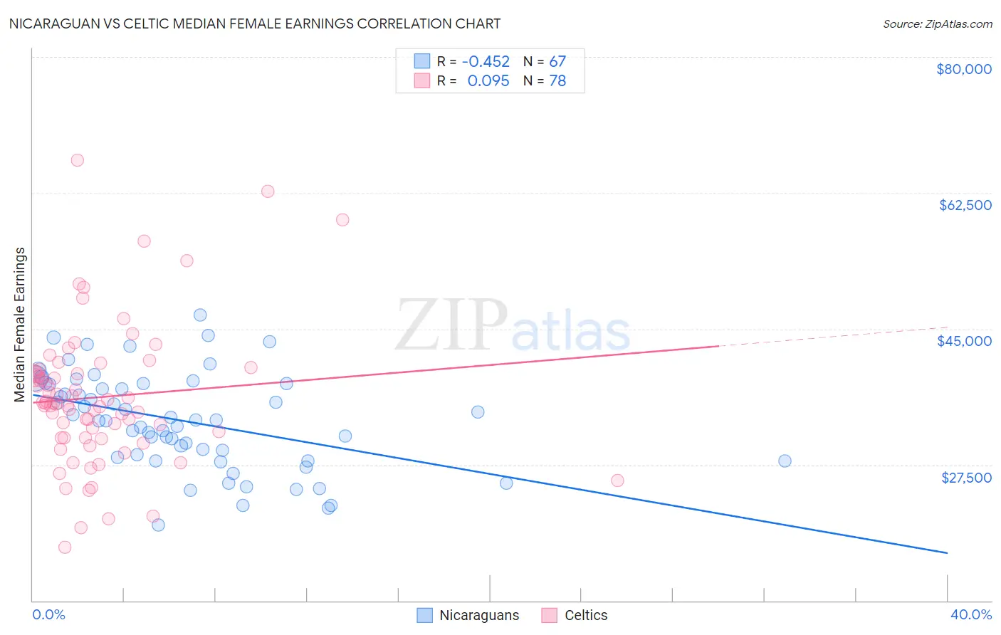 Nicaraguan vs Celtic Median Female Earnings