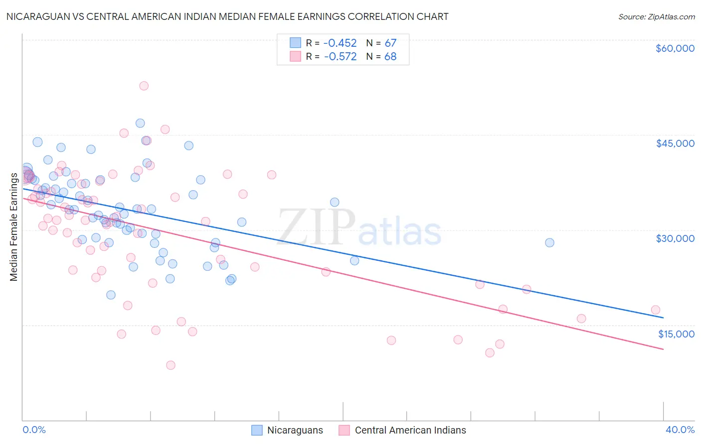 Nicaraguan vs Central American Indian Median Female Earnings