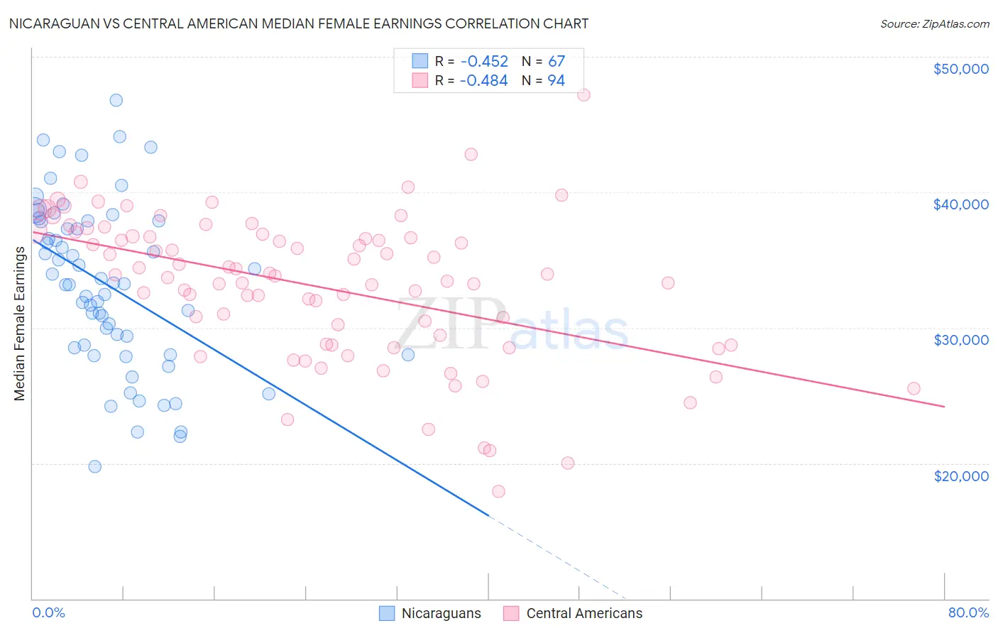 Nicaraguan vs Central American Median Female Earnings