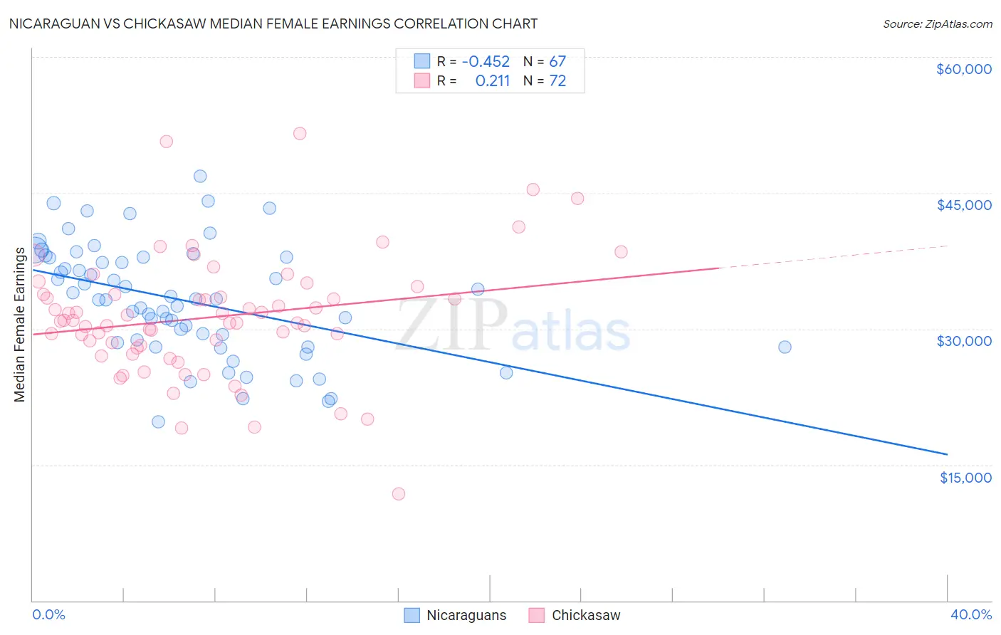 Nicaraguan vs Chickasaw Median Female Earnings