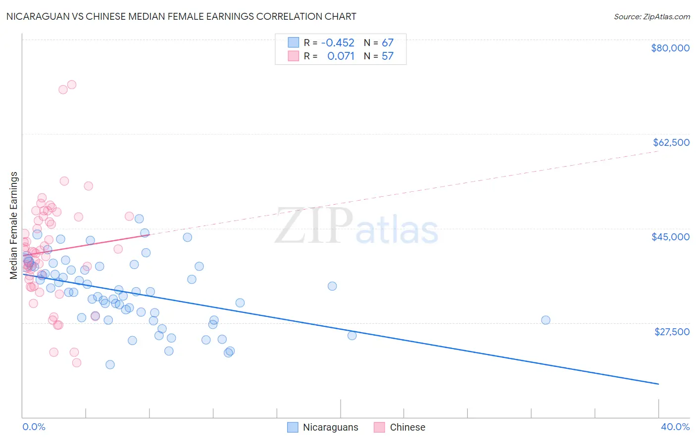 Nicaraguan vs Chinese Median Female Earnings