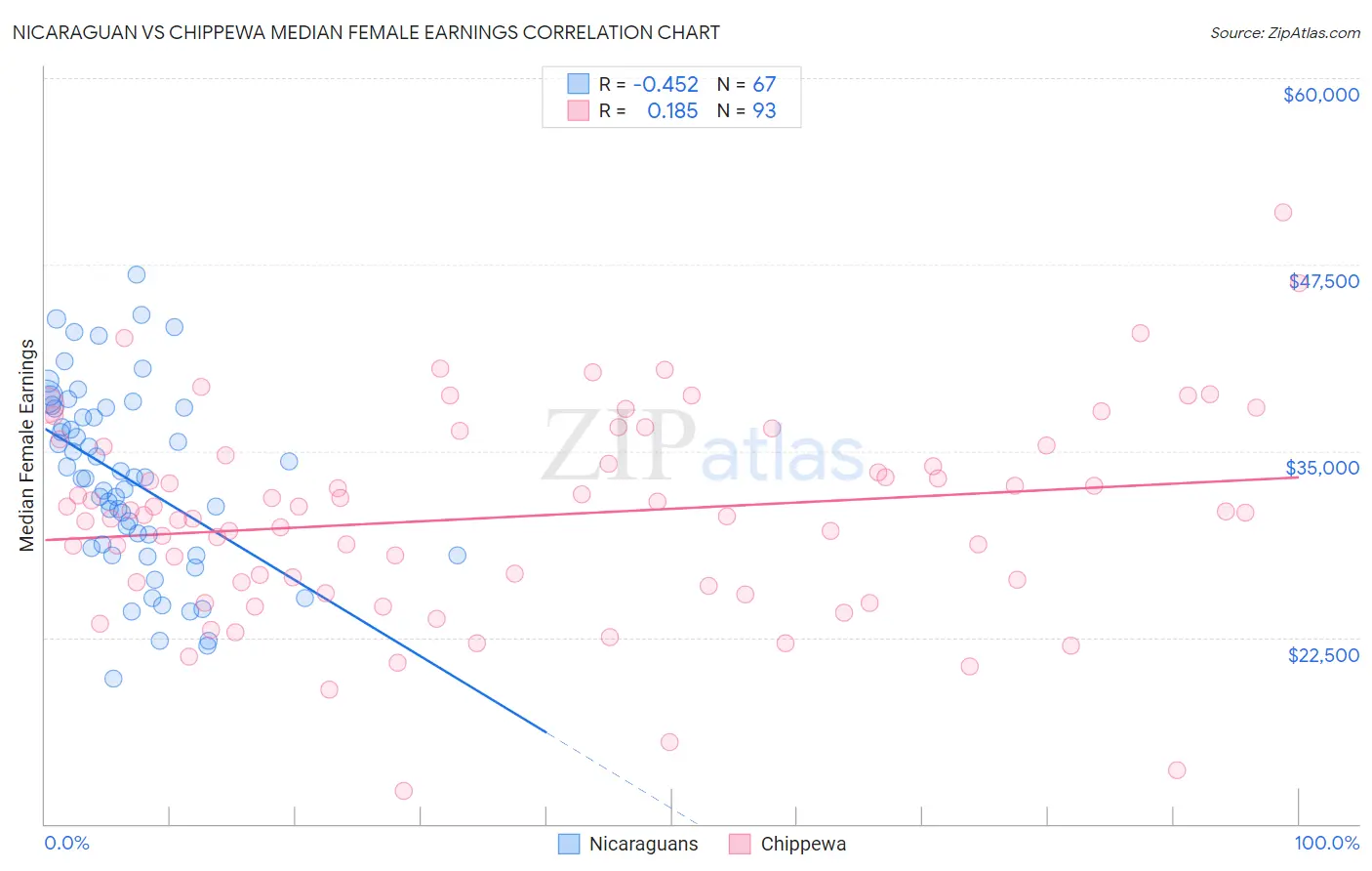 Nicaraguan vs Chippewa Median Female Earnings