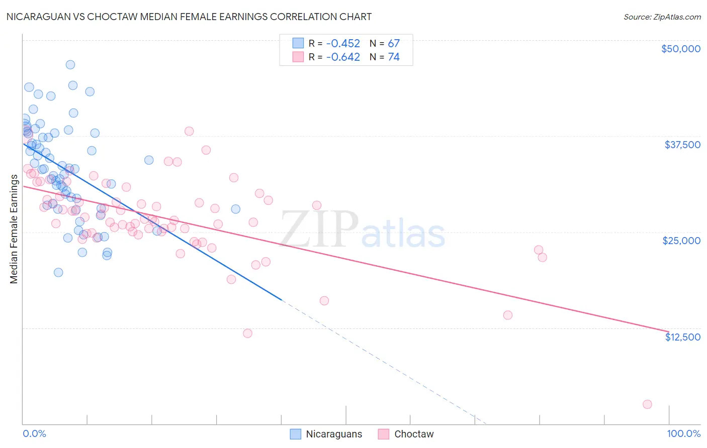 Nicaraguan vs Choctaw Median Female Earnings