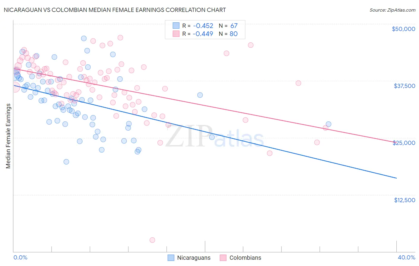 Nicaraguan vs Colombian Median Female Earnings