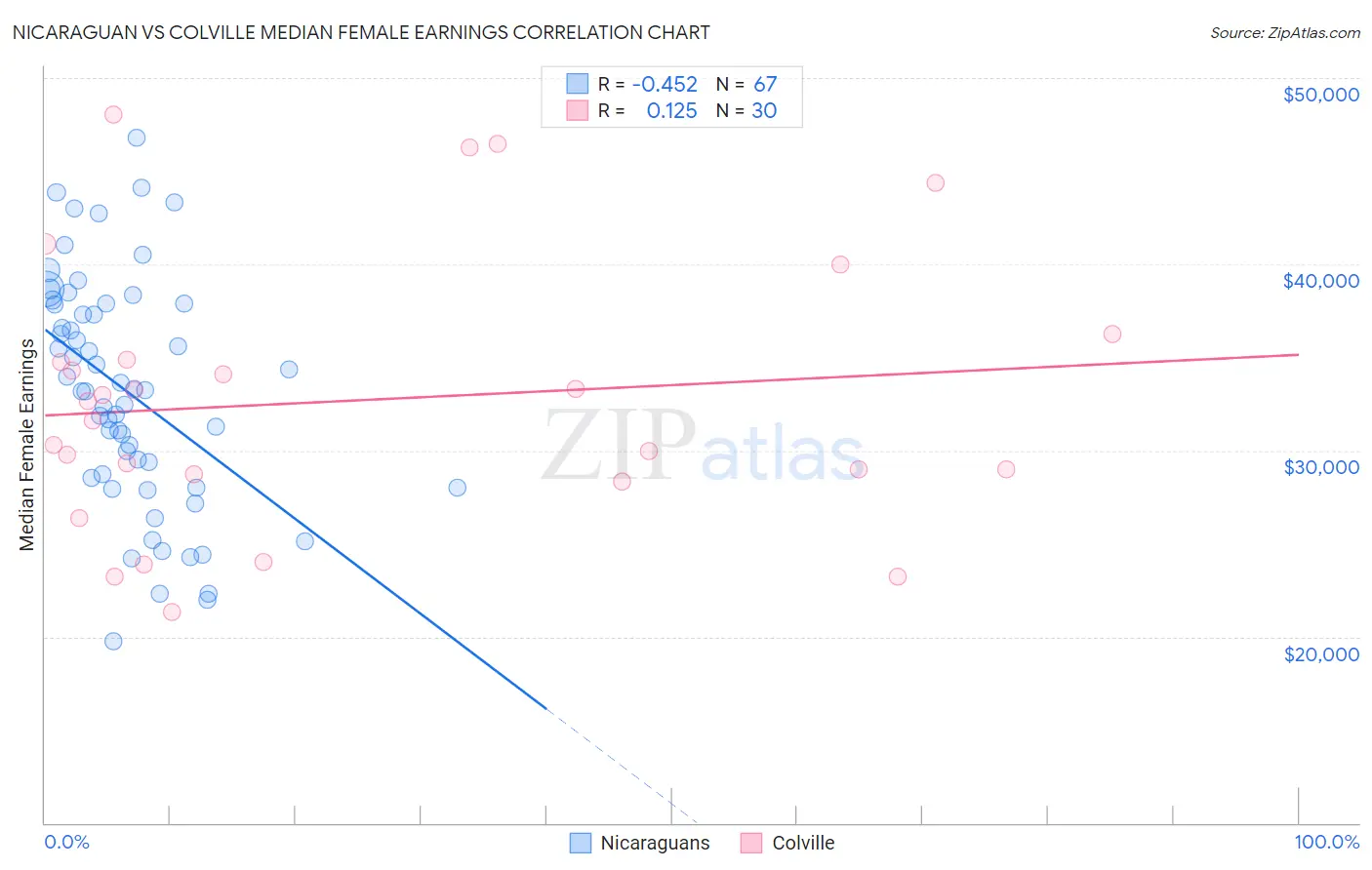 Nicaraguan vs Colville Median Female Earnings