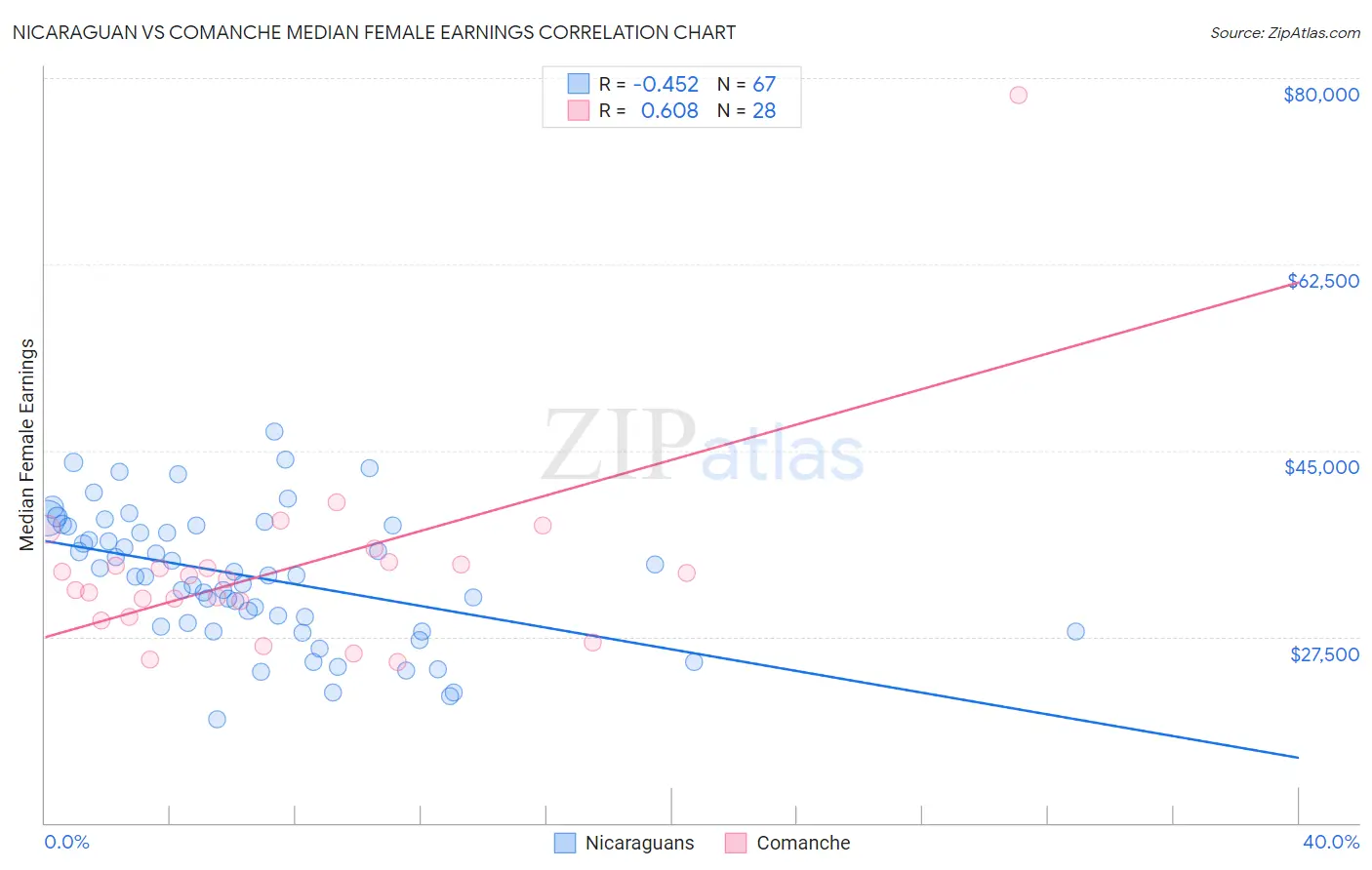 Nicaraguan vs Comanche Median Female Earnings