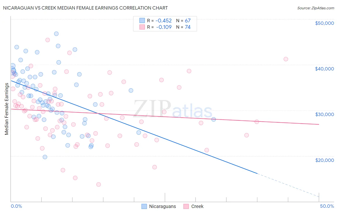 Nicaraguan vs Creek Median Female Earnings