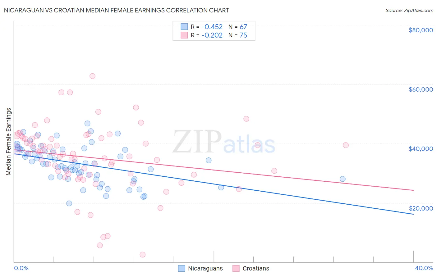 Nicaraguan vs Croatian Median Female Earnings