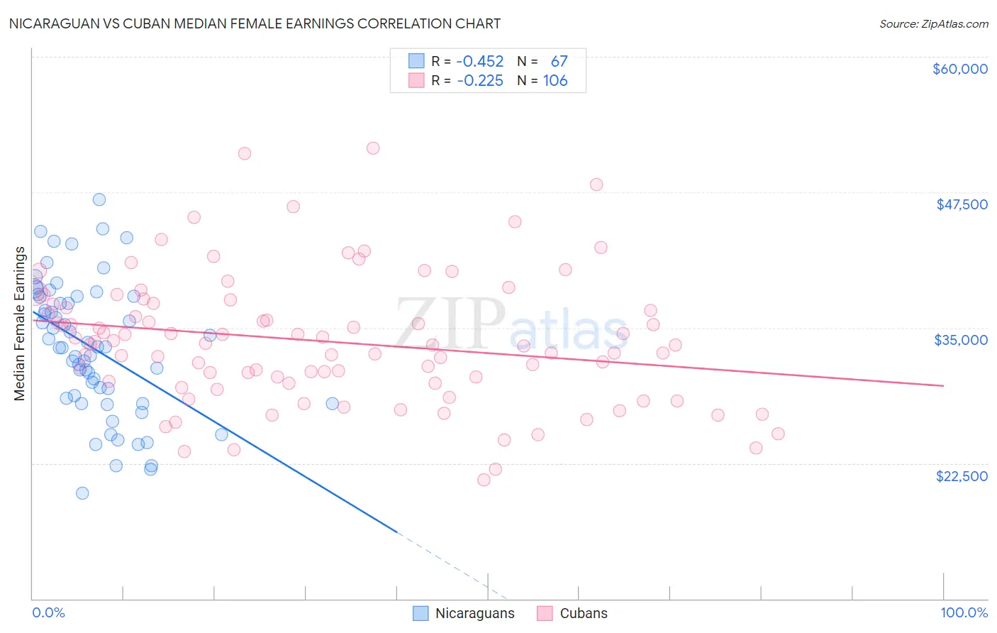 Nicaraguan vs Cuban Median Female Earnings