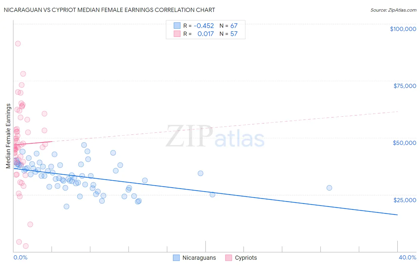 Nicaraguan vs Cypriot Median Female Earnings