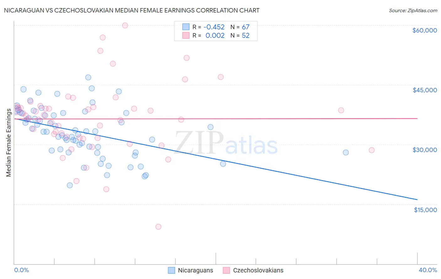 Nicaraguan vs Czechoslovakian Median Female Earnings