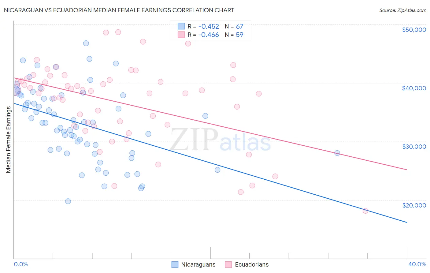 Nicaraguan vs Ecuadorian Median Female Earnings