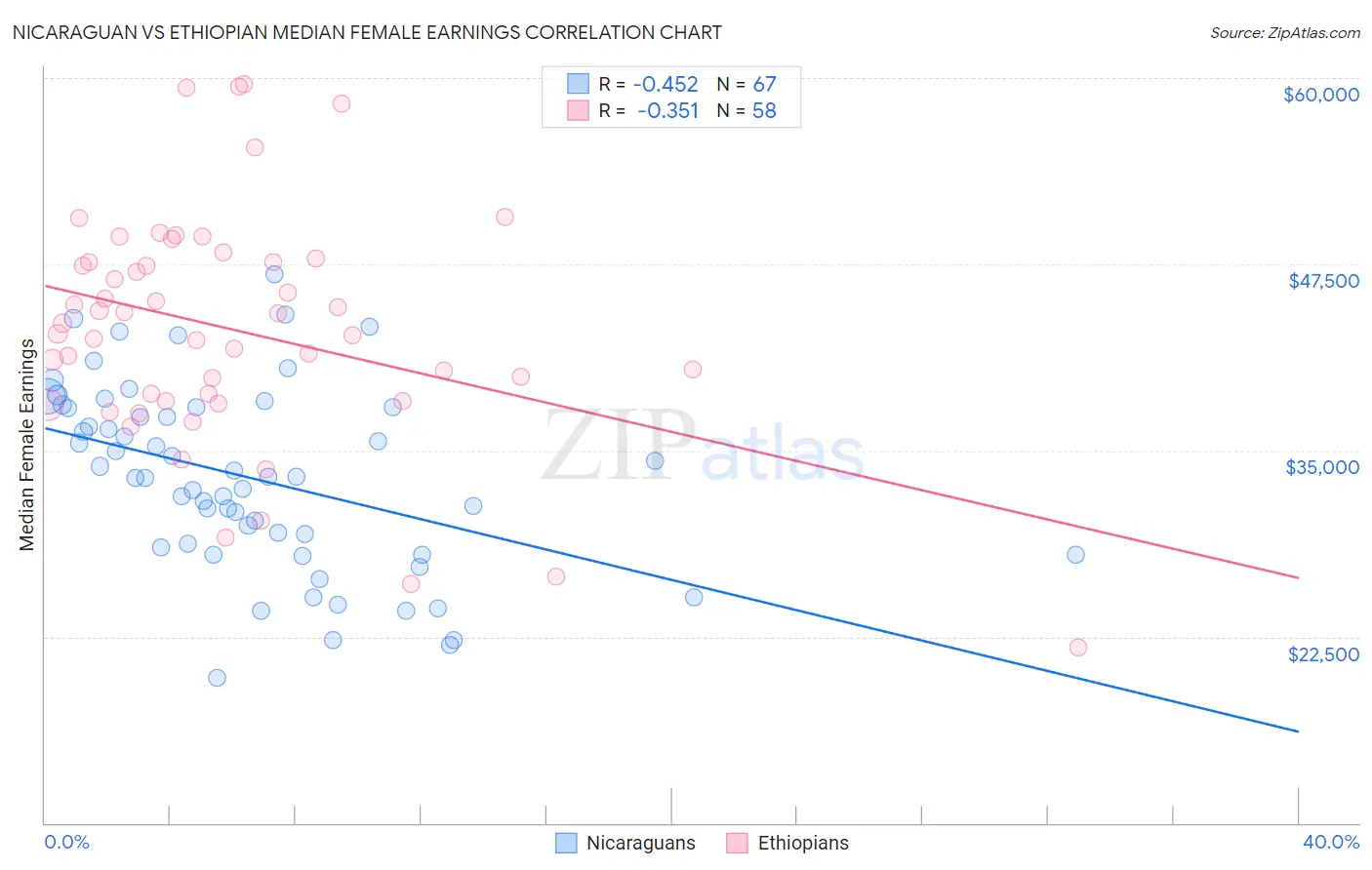 Nicaraguan vs Ethiopian Median Female Earnings