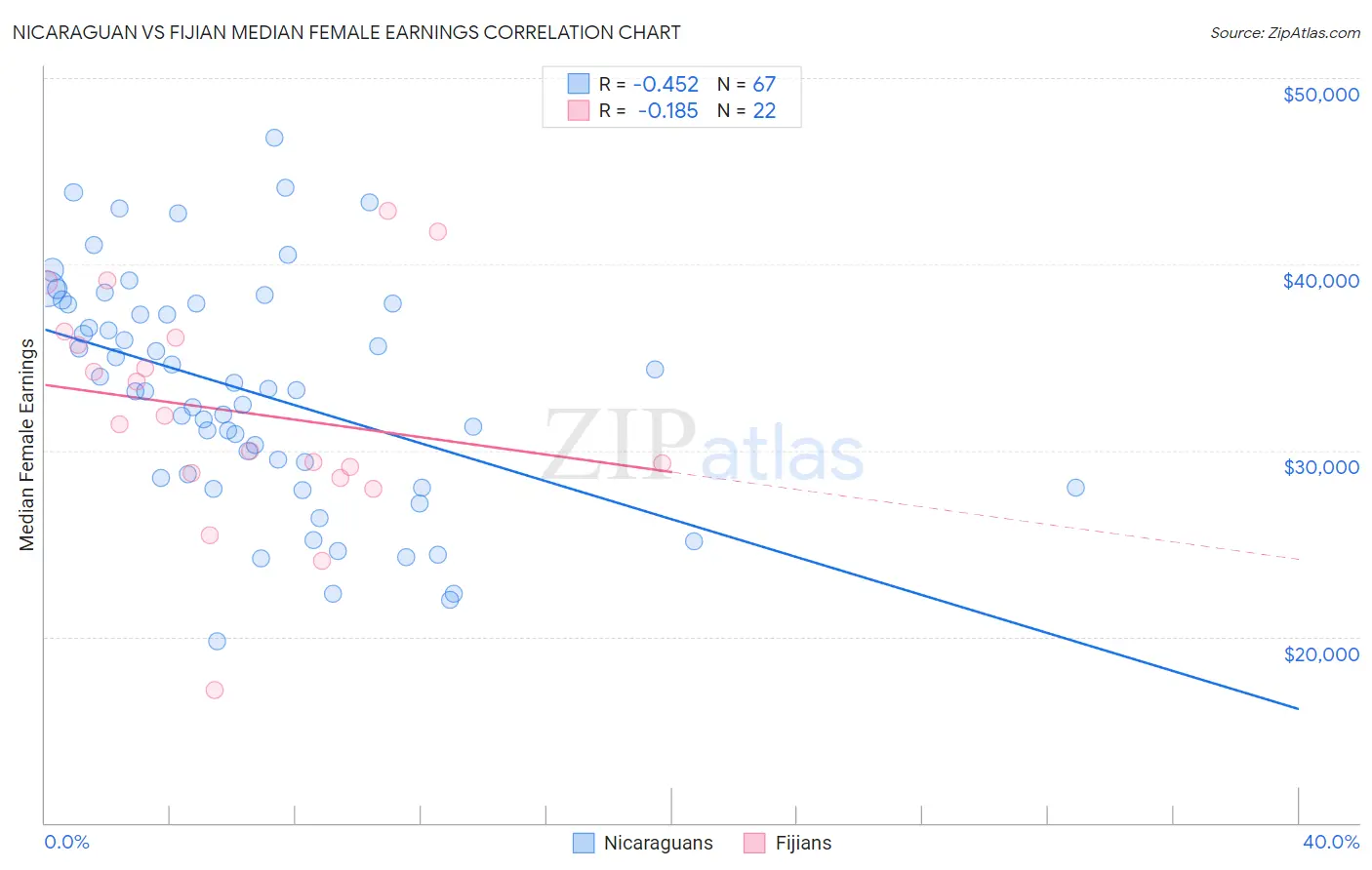 Nicaraguan vs Fijian Median Female Earnings