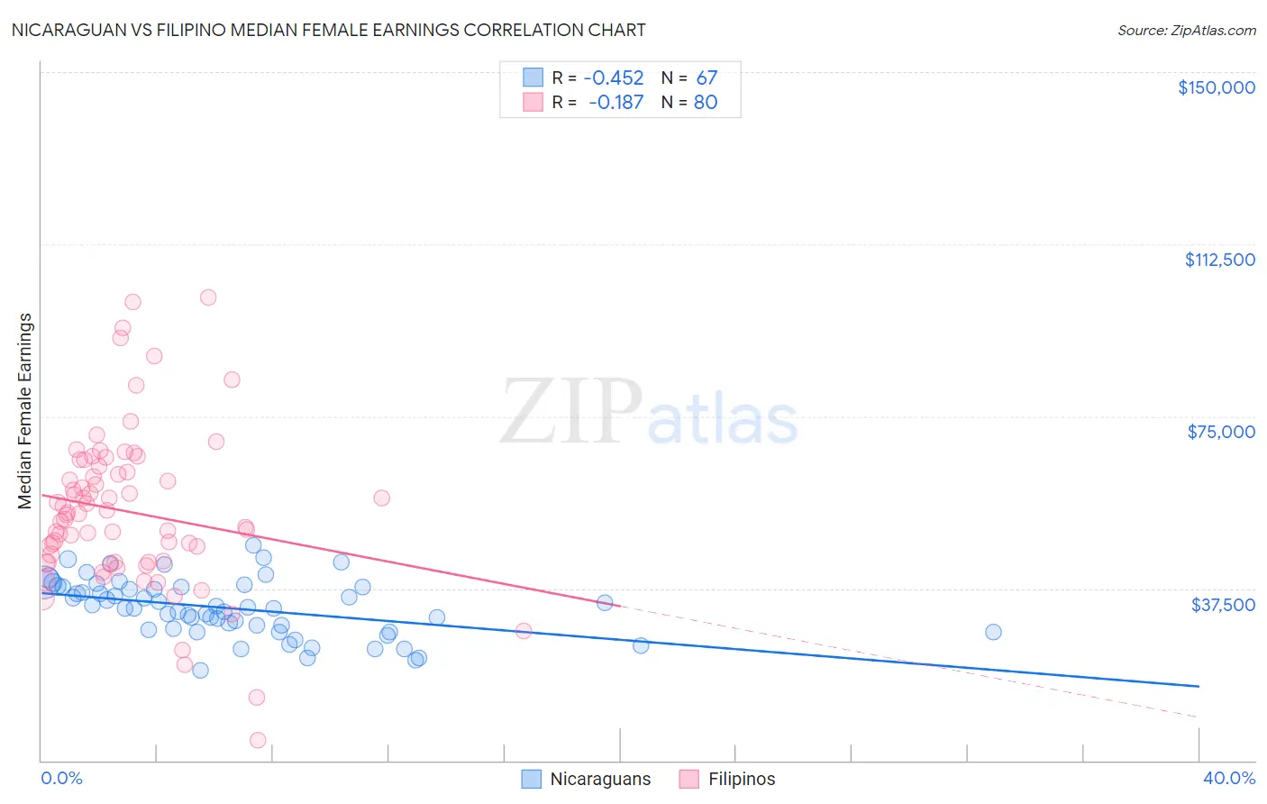 Nicaraguan vs Filipino Median Female Earnings