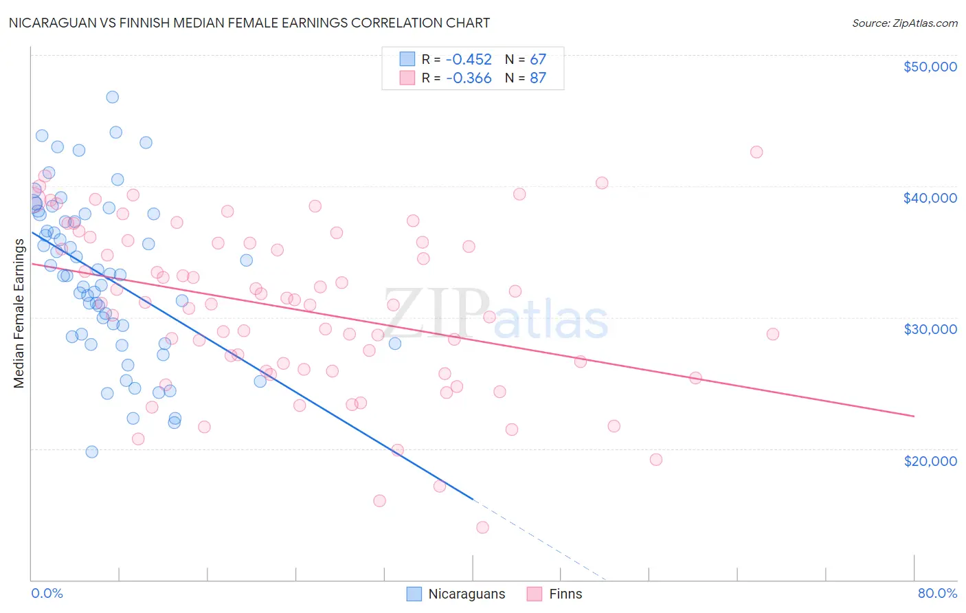 Nicaraguan vs Finnish Median Female Earnings