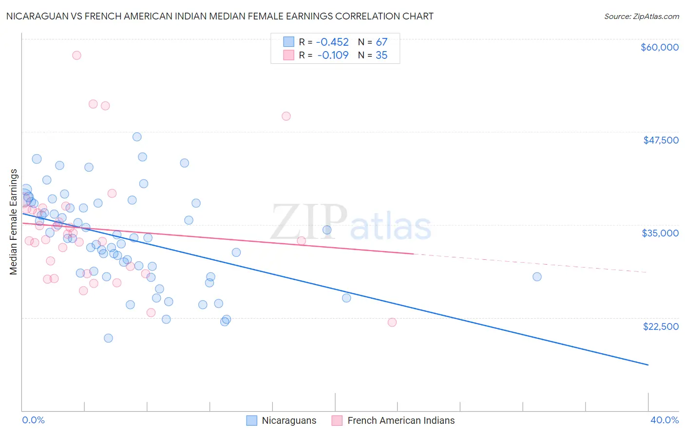 Nicaraguan vs French American Indian Median Female Earnings