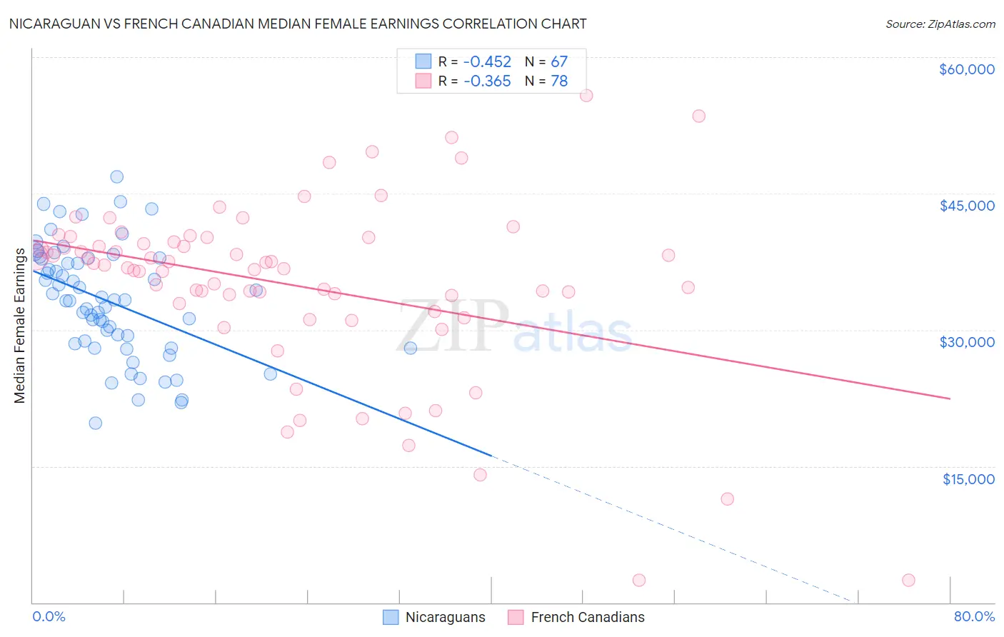 Nicaraguan vs French Canadian Median Female Earnings