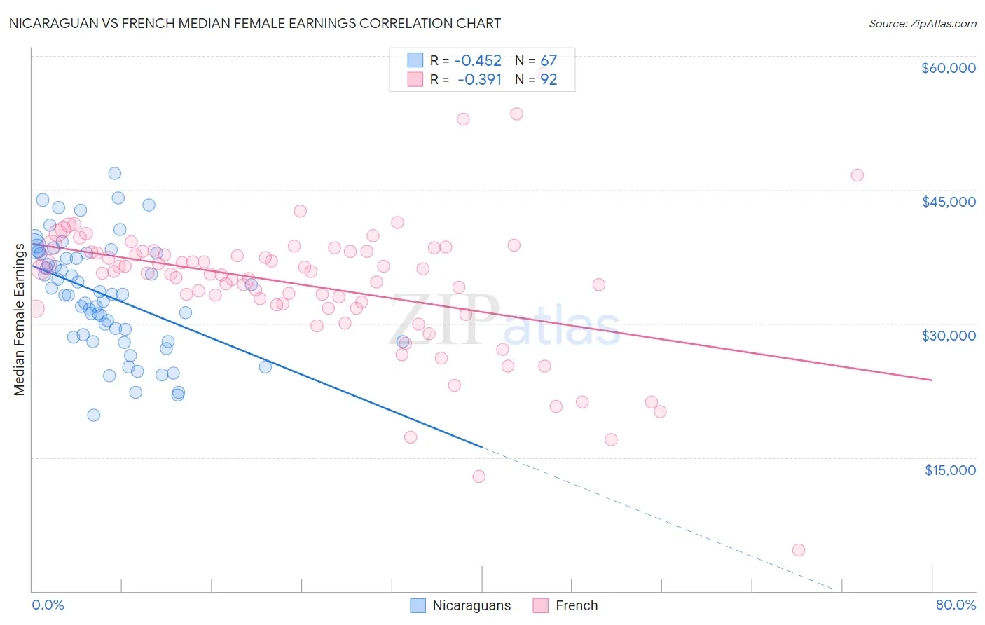 Nicaraguan vs French Median Female Earnings