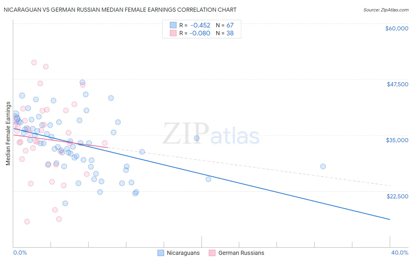 Nicaraguan vs German Russian Median Female Earnings