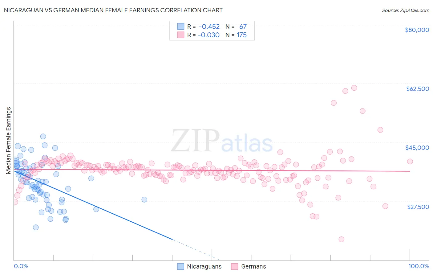 Nicaraguan vs German Median Female Earnings