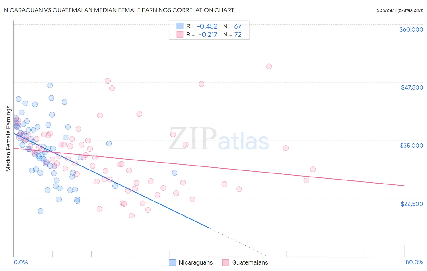 Nicaraguan vs Guatemalan Median Female Earnings