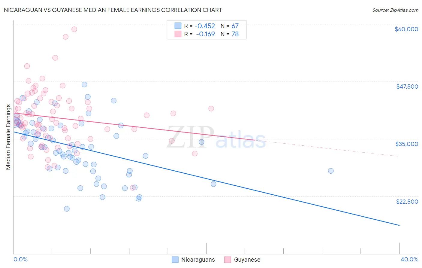 Nicaraguan vs Guyanese Median Female Earnings