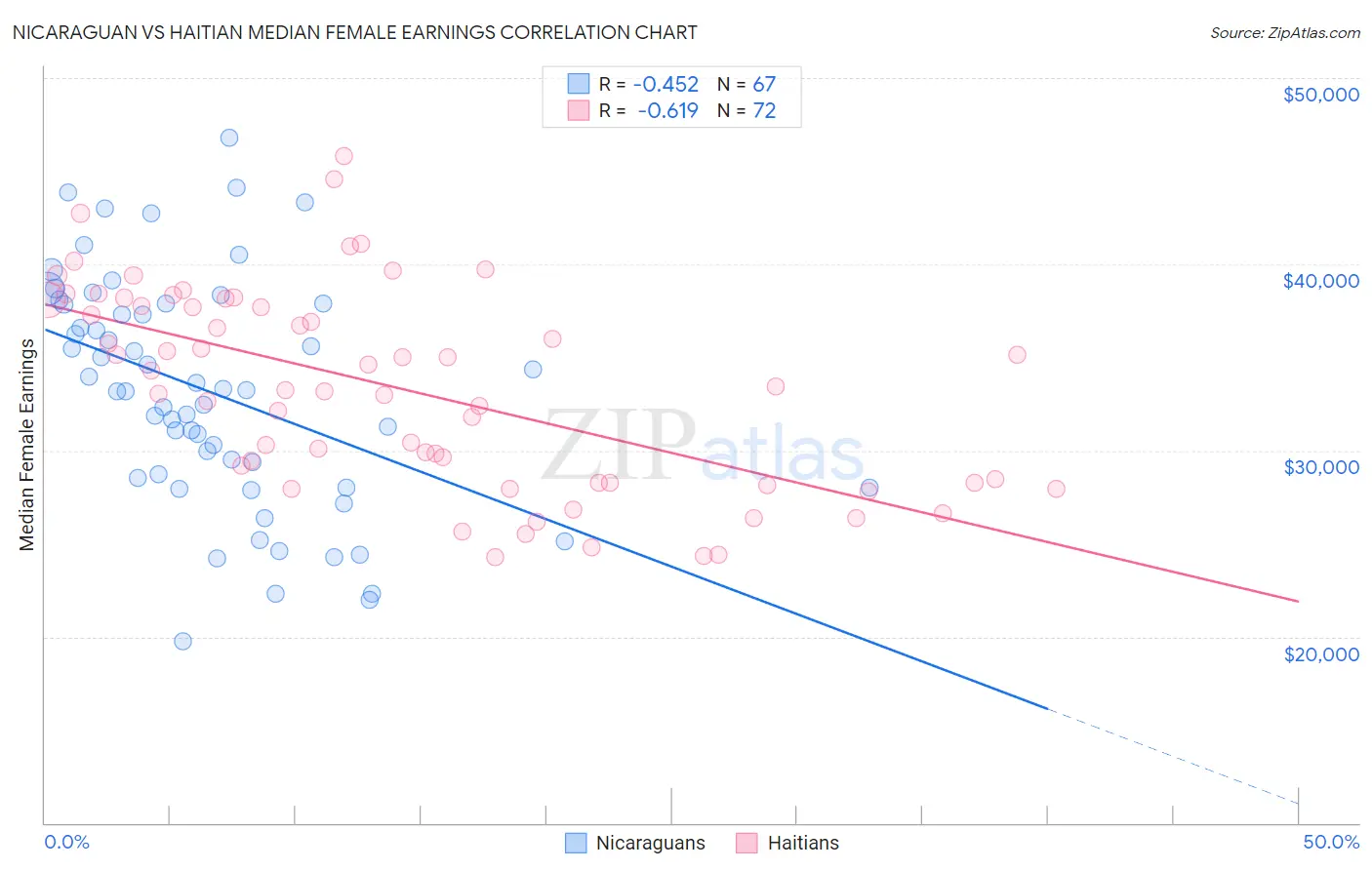 Nicaraguan vs Haitian Median Female Earnings
