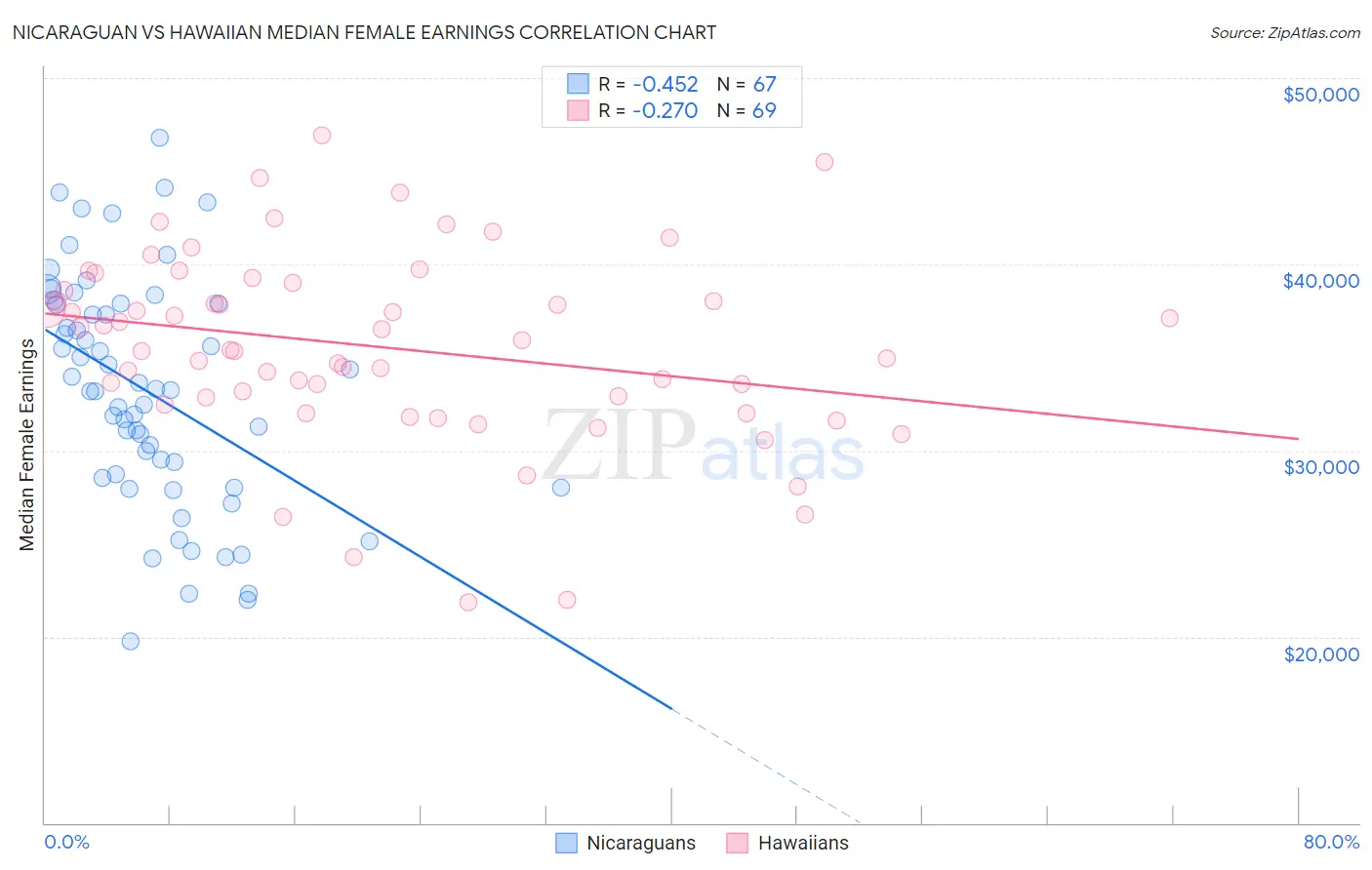 Nicaraguan vs Hawaiian Median Female Earnings