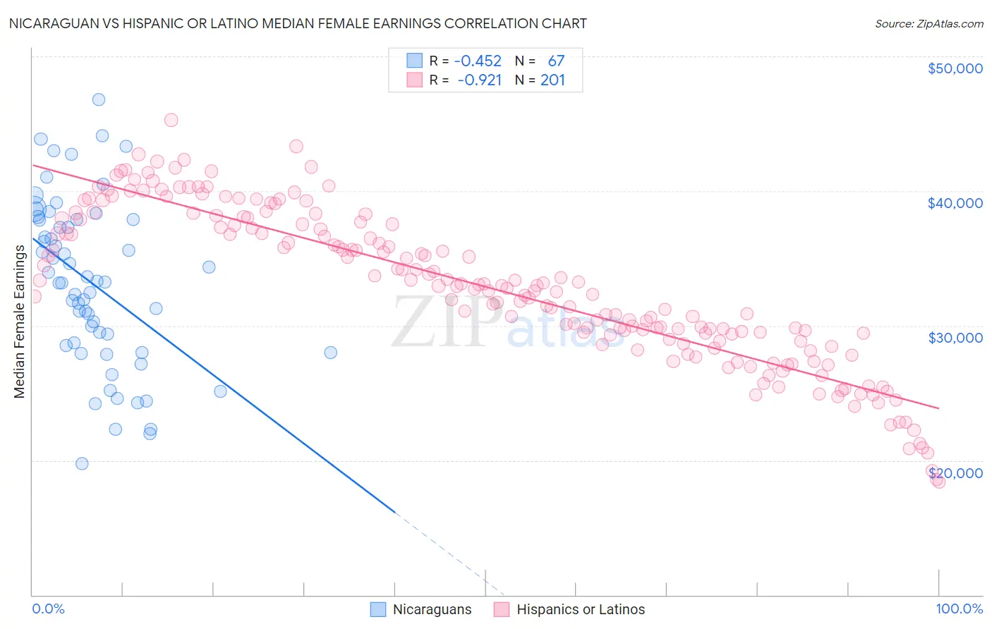 Nicaraguan vs Hispanic or Latino Median Female Earnings