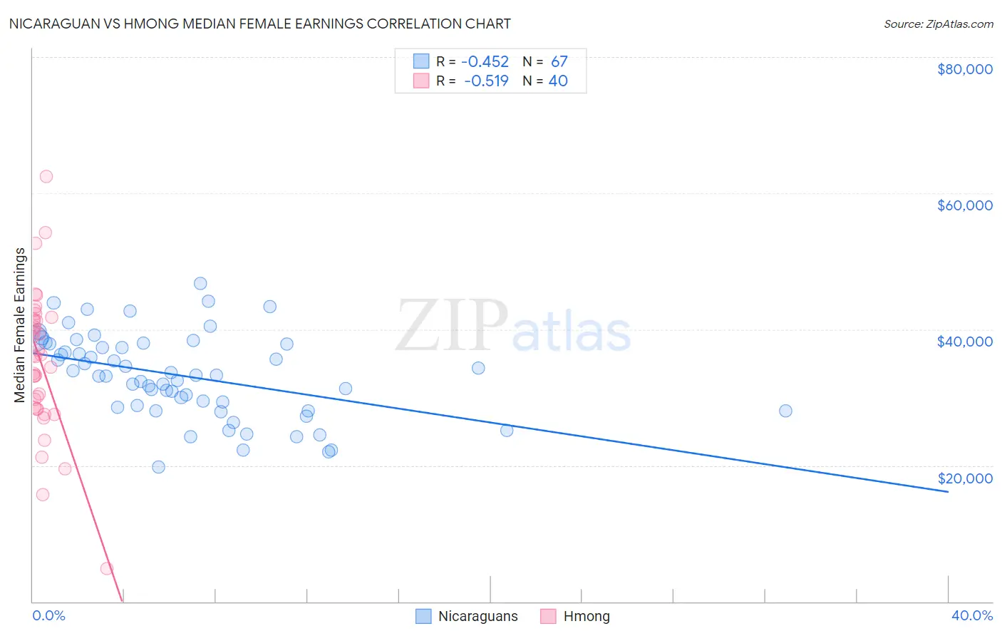 Nicaraguan vs Hmong Median Female Earnings