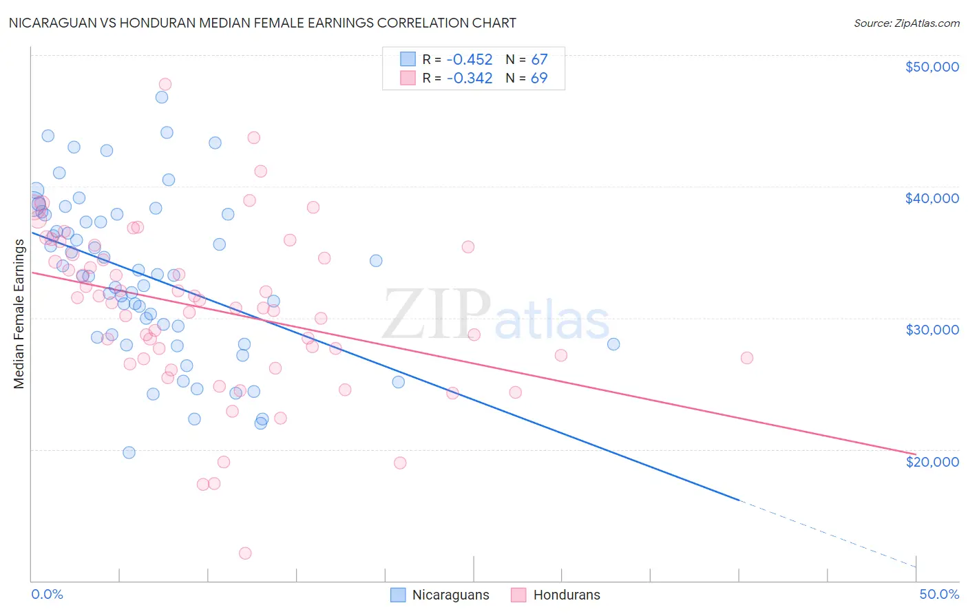 Nicaraguan vs Honduran Median Female Earnings