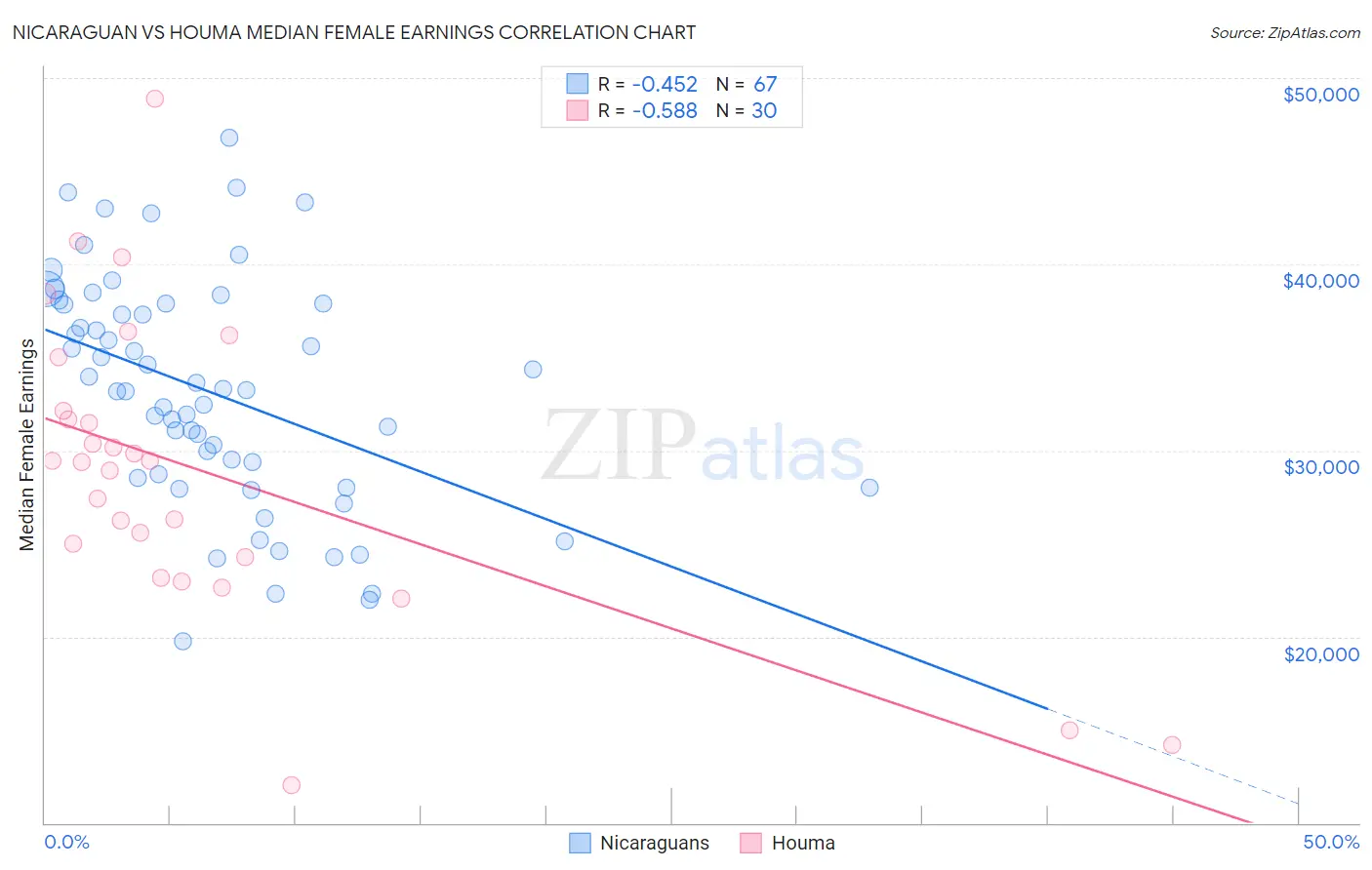 Nicaraguan vs Houma Median Female Earnings