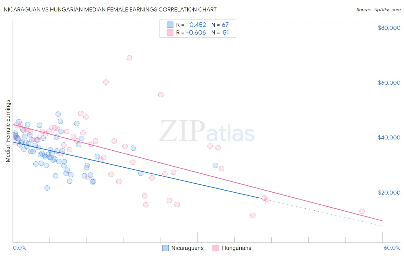 Nicaraguan vs Hungarian Median Female Earnings