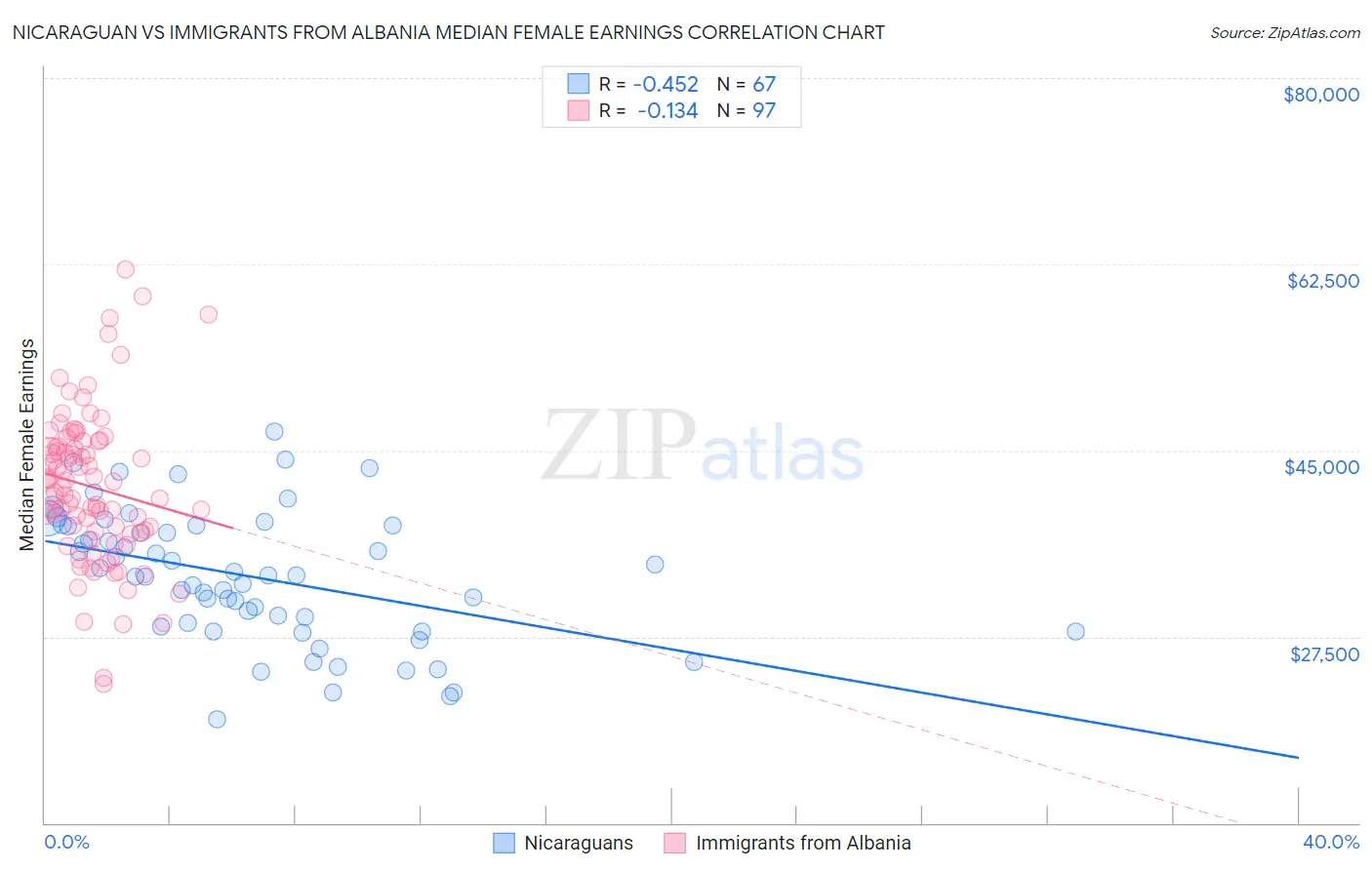 Nicaraguan vs Immigrants from Albania Median Female Earnings
