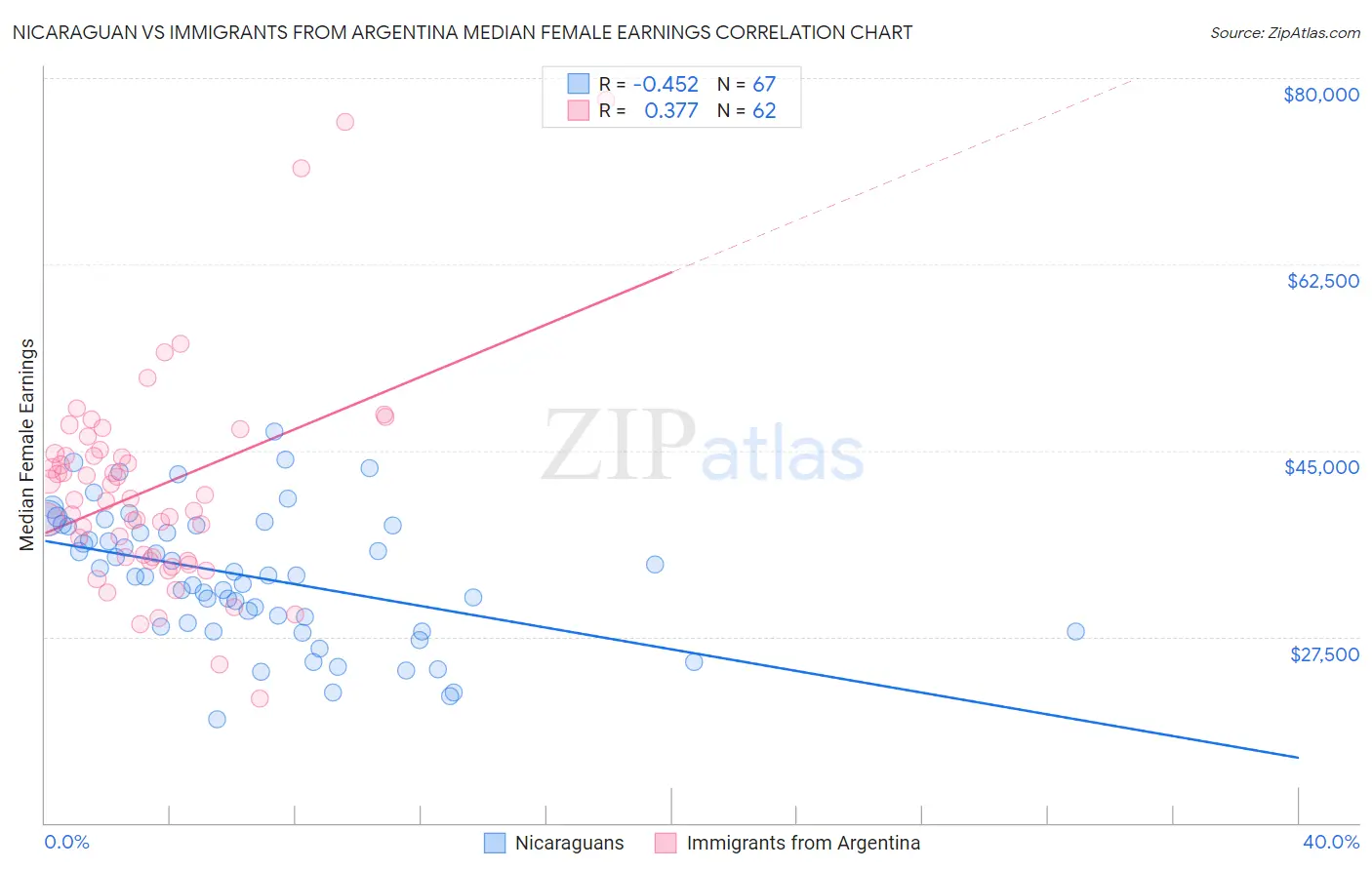Nicaraguan vs Immigrants from Argentina Median Female Earnings