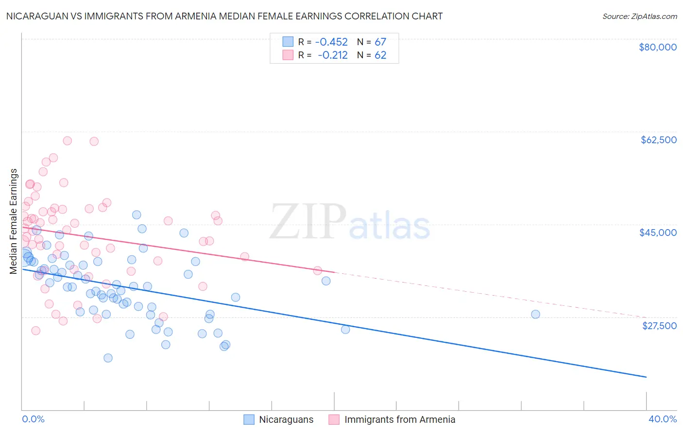 Nicaraguan vs Immigrants from Armenia Median Female Earnings