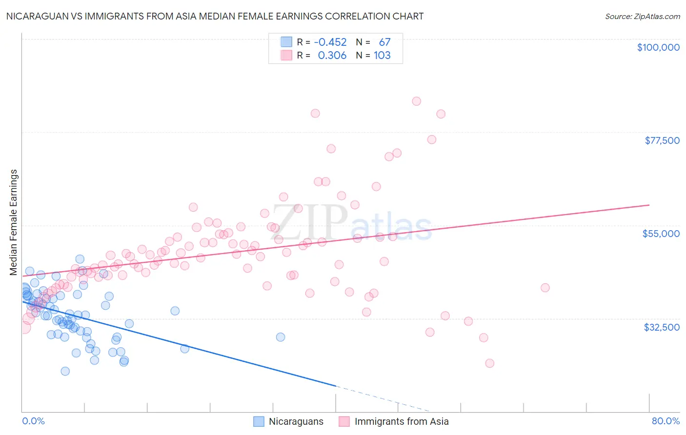 Nicaraguan vs Immigrants from Asia Median Female Earnings