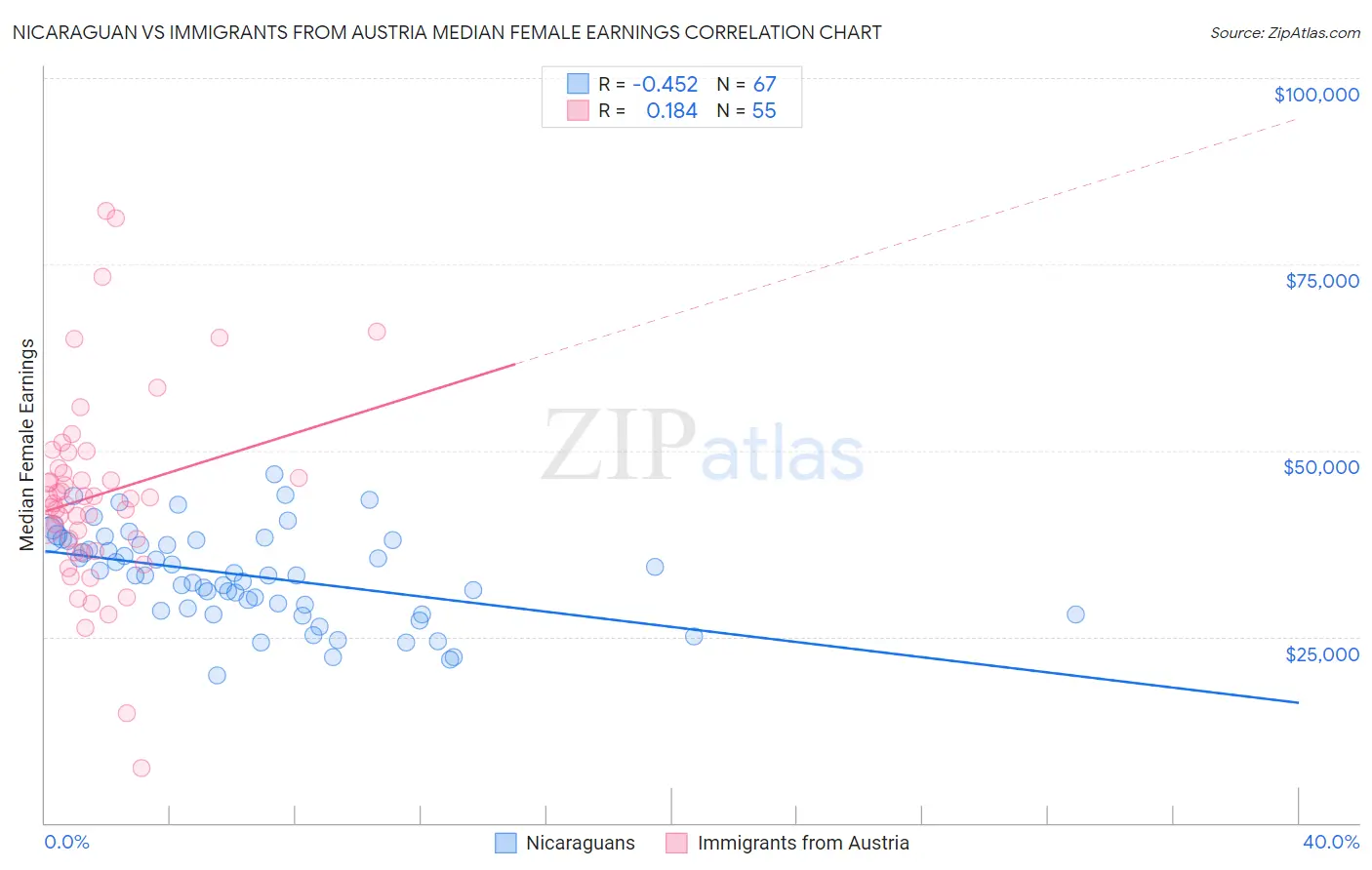 Nicaraguan vs Immigrants from Austria Median Female Earnings