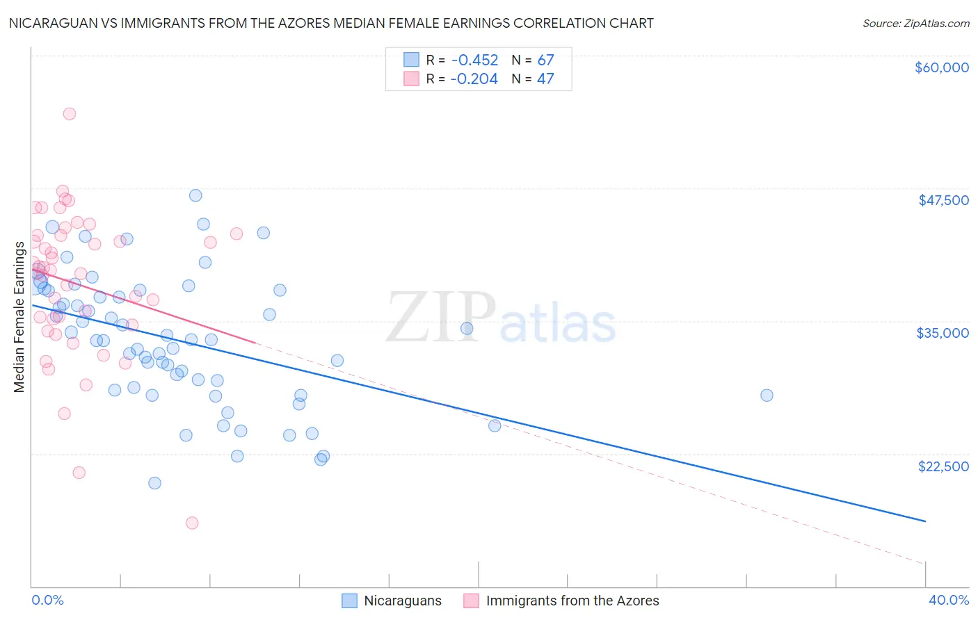 Nicaraguan vs Immigrants from the Azores Median Female Earnings