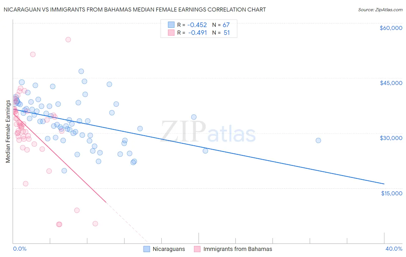 Nicaraguan vs Immigrants from Bahamas Median Female Earnings