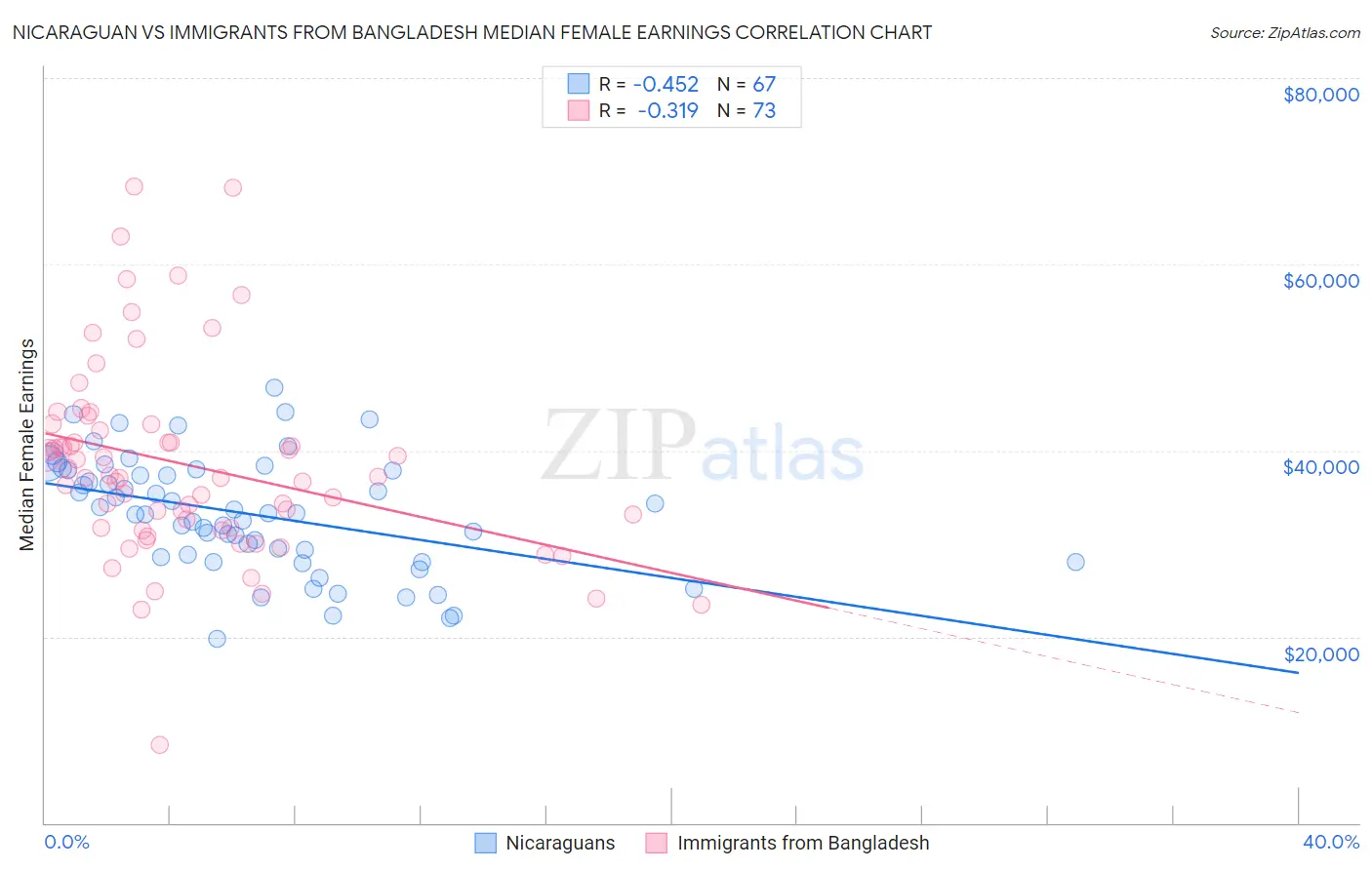 Nicaraguan vs Immigrants from Bangladesh Median Female Earnings