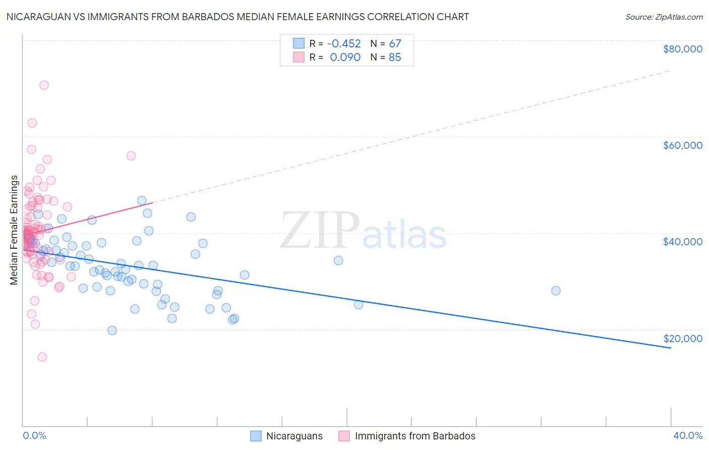 Nicaraguan vs Immigrants from Barbados Median Female Earnings