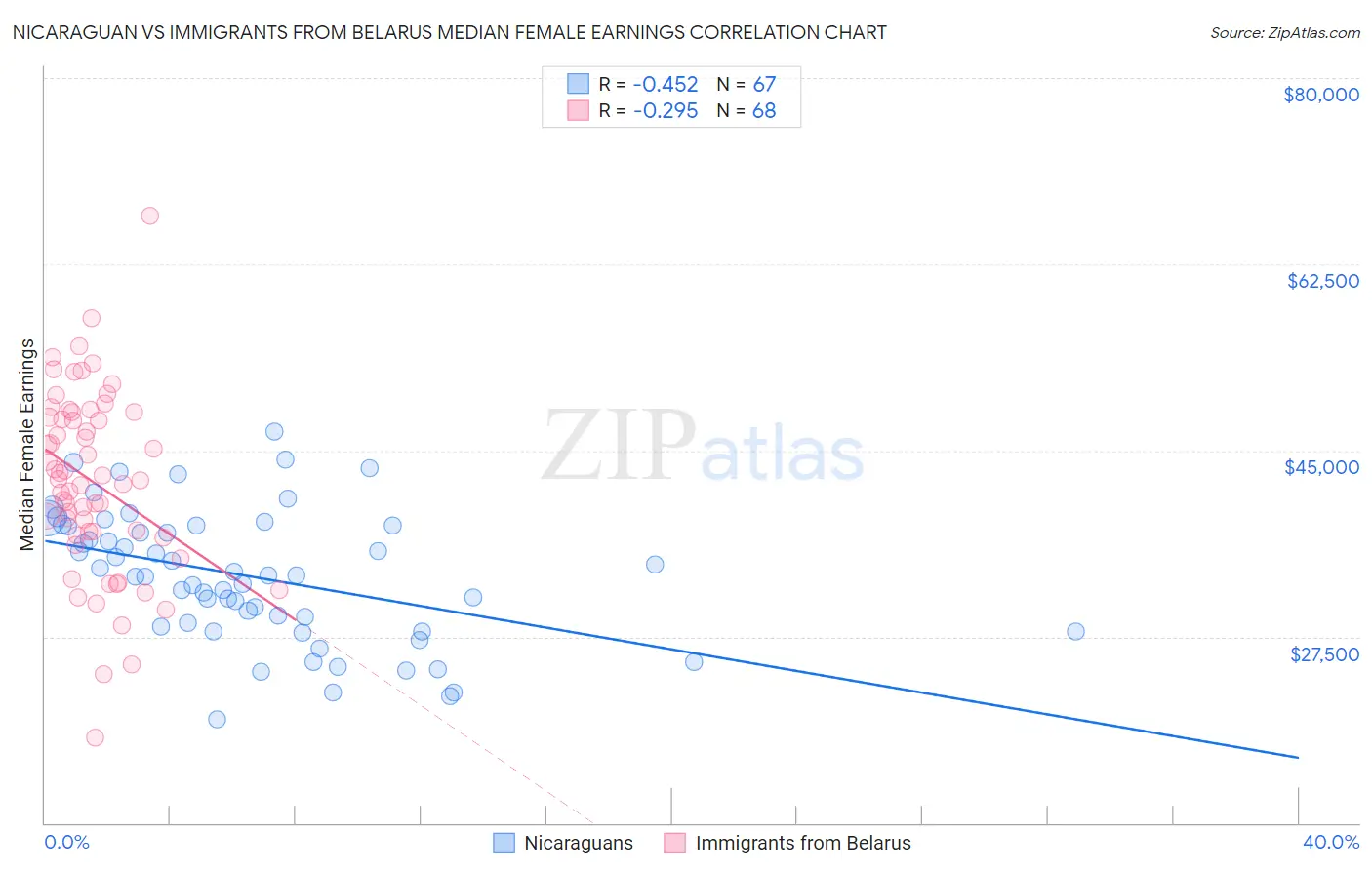 Nicaraguan vs Immigrants from Belarus Median Female Earnings